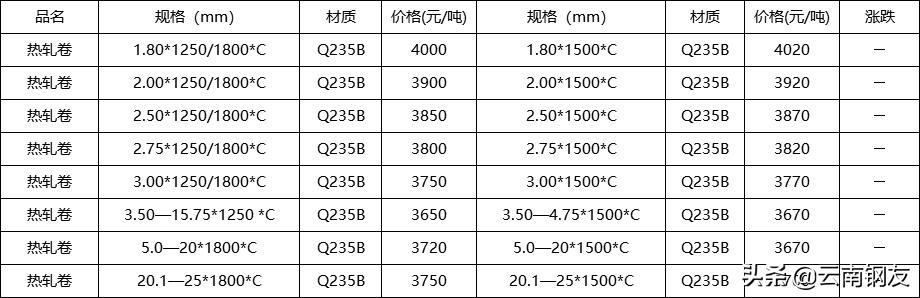 昆明今日鋼材價(jià)格行情詳解及論述