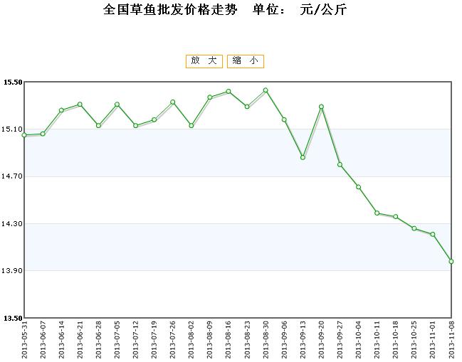 2017草魚行情趨勢(shì)分析與展望