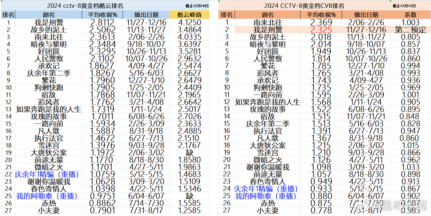 最新電視劇收視率榜單，熱門劇集盡收眼底