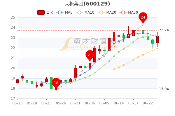 股票太極集團(tuán)