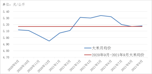 水稻價格走勢