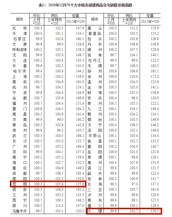 昆明2025年房價最新數(shù)據(jù)